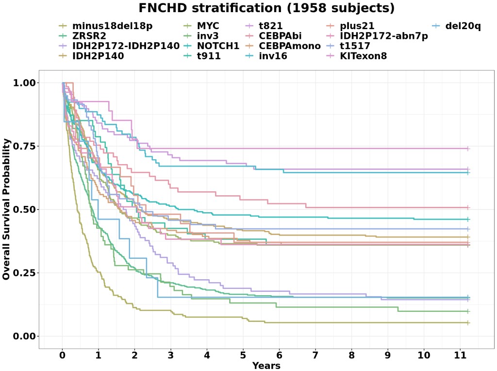 Independent-validation overall survival curves from the HARMONY Alliance EHA 2025 plenary on unsupervised genomic classification of AML.